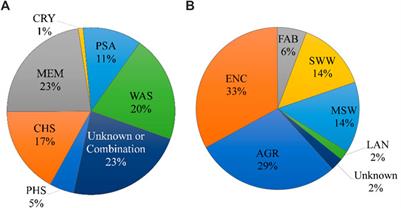 A Circular Approach for Making Fischer–Tropsch E-fuels and E-chemicals From Biogas Plants in Europe